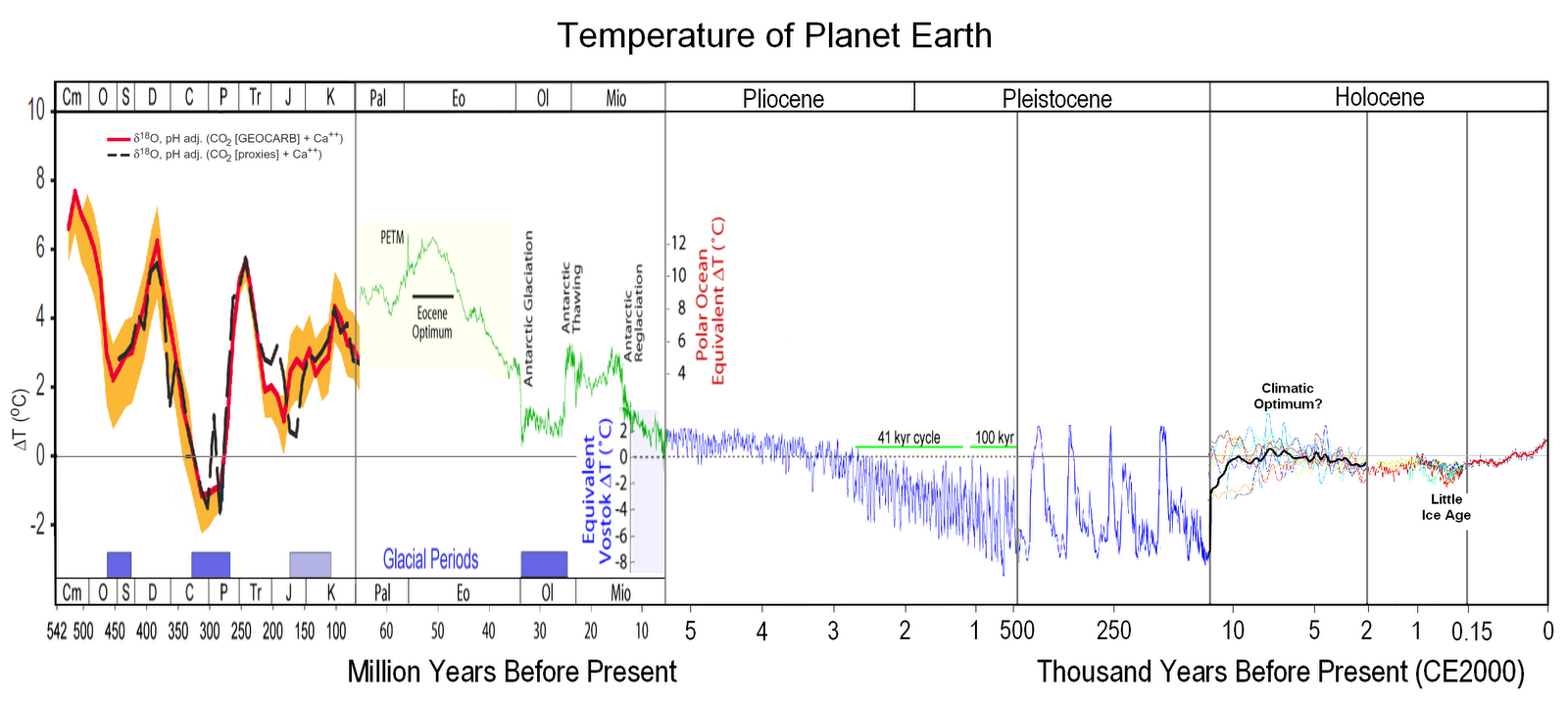 Temperatura del pianeta Terra nel tempo