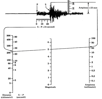 schema di calcolo della magnitudo