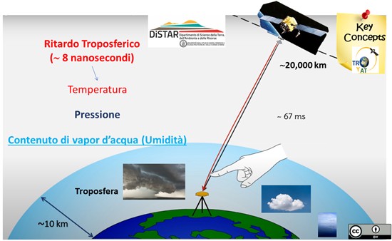 ritardo troposferico