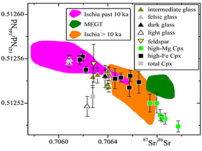 isotope geochemistry